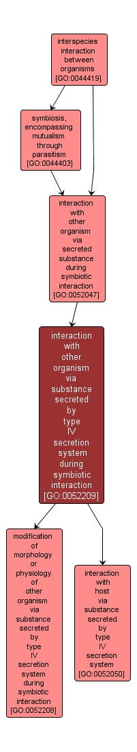 GO:0052209 - interaction with other organism via substance secreted by type IV secretion system during symbiotic interaction (interactive image map)