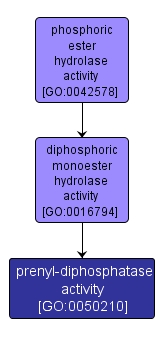 GO:0050210 - prenyl-diphosphatase activity (interactive image map)