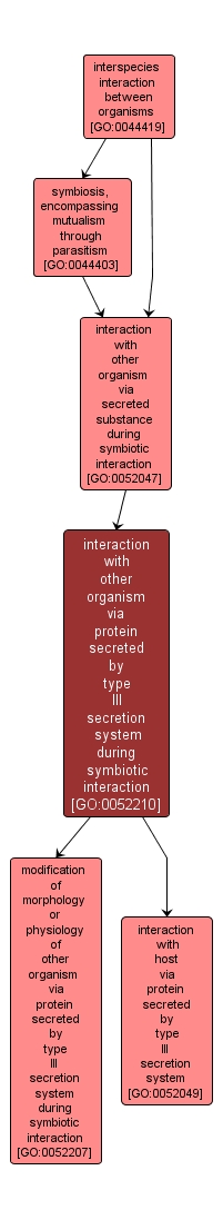 GO:0052210 - interaction with other organism via protein secreted by type III secretion system during symbiotic interaction (interactive image map)