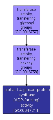 GO:0047211 - alpha-1,4-glucan-protein synthase (ADP-forming) activity (interactive image map)