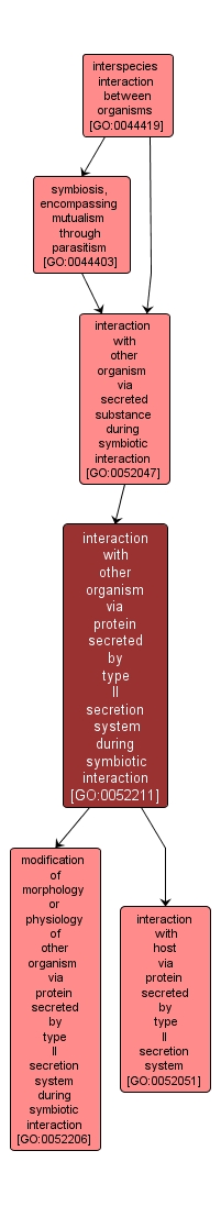 GO:0052211 - interaction with other organism via protein secreted by type II secretion system during symbiotic interaction (interactive image map)