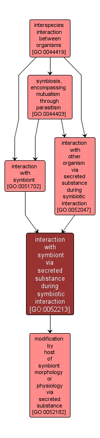 GO:0052213 - interaction with symbiont via secreted substance during symbiotic interaction (interactive image map)