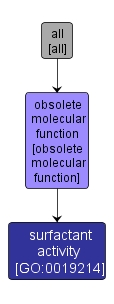 GO:0019214 - surfactant activity (interactive image map)