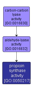 GO:0050217 - propioin synthase activity (interactive image map)