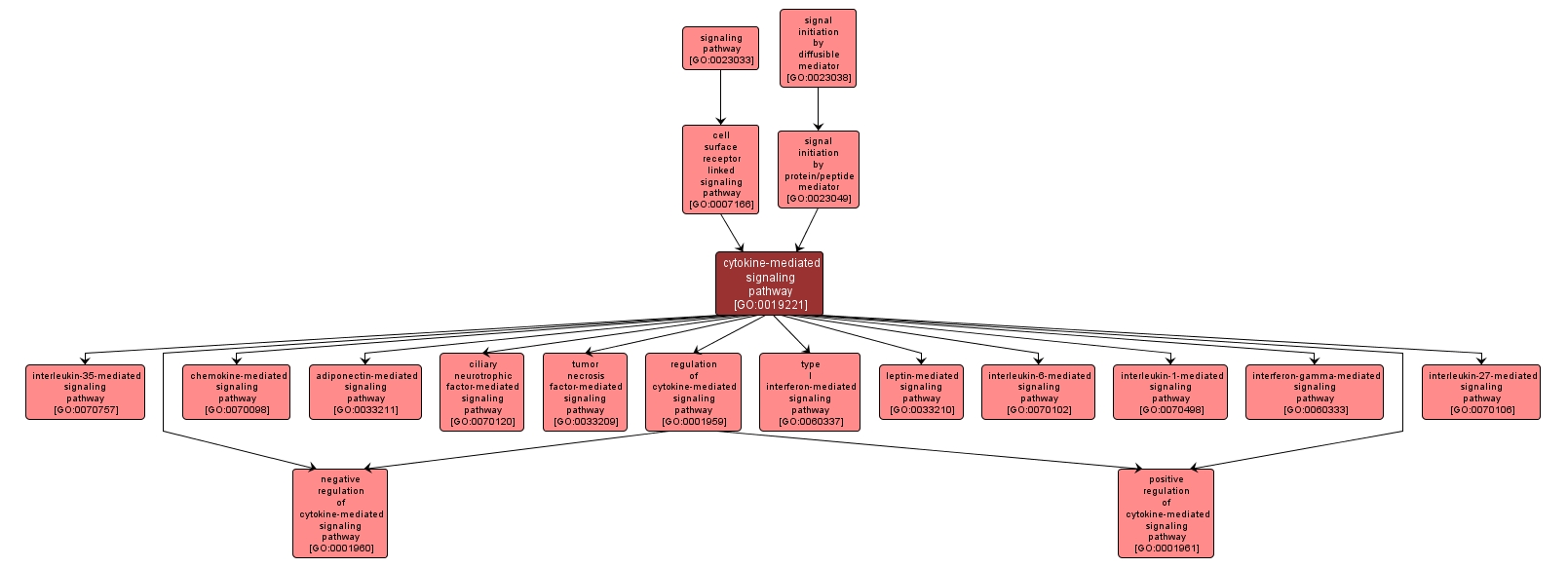 GO:0019221 - cytokine-mediated signaling pathway (interactive image map)