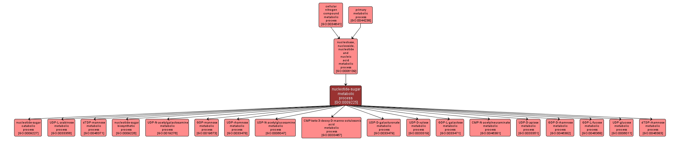 GO:0009225 - nucleotide-sugar metabolic process (interactive image map)