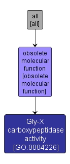 GO:0004226 - Gly-X carboxypeptidase activity (interactive image map)