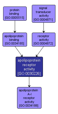 GO:0030226 - apolipoprotein receptor activity (interactive image map)