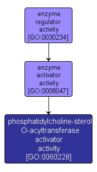 GO:0060228 - phosphatidylcholine-sterol O-acyltransferase activator activity (interactive image map)