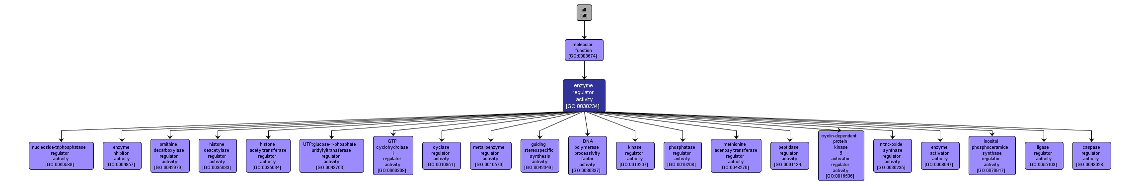 GO:0030234 - enzyme regulator activity (interactive image map)