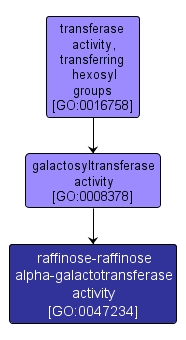 GO:0047234 - raffinose-raffinose alpha-galactotransferase activity (interactive image map)