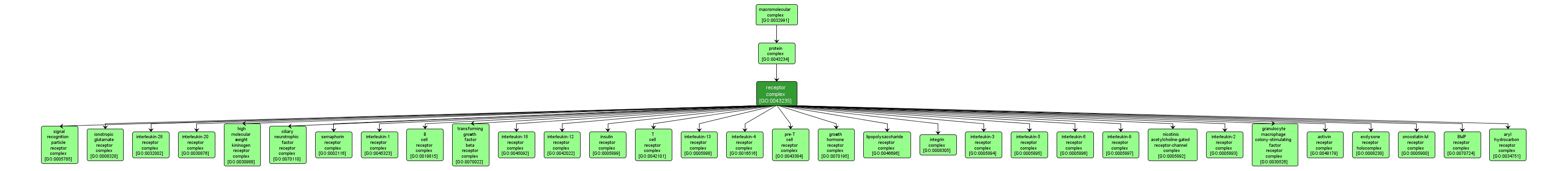 GO:0043235 - receptor complex (interactive image map)