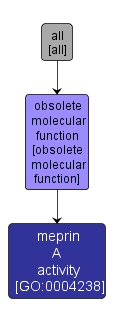 GO:0004238 - meprin A activity (interactive image map)