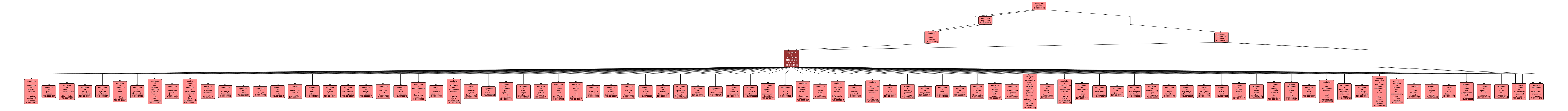 GO:0051239 - regulation of multicellular organismal process (interactive image map)