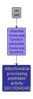 GO:0004240 - mitochondrial processing peptidase activity (interactive image map)