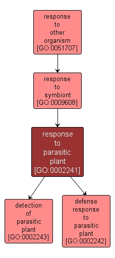GO:0002241 - response to parasitic plant (interactive image map)