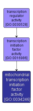 GO:0034246 - mitochondrial transcription initiation factor activity (interactive image map)