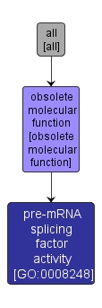 GO:0008248 - pre-mRNA splicing factor activity (interactive image map)