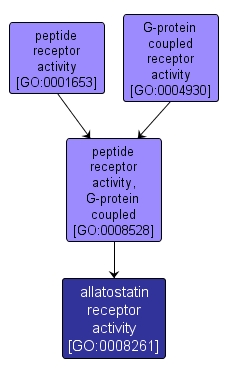 GO:0008261 - allatostatin receptor activity (interactive image map)