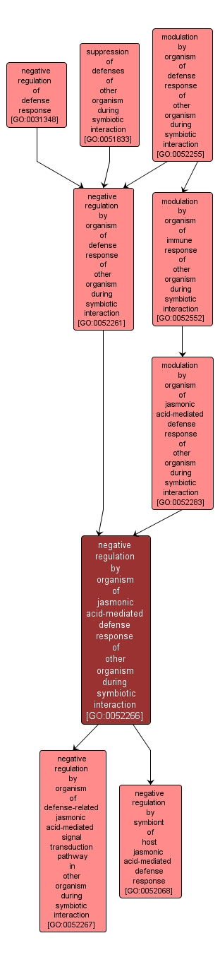 GO:0052266 - negative regulation by organism of jasmonic acid-mediated defense response of other organism during symbiotic interaction (interactive image map)