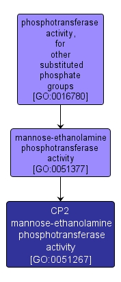 GO:0051267 - CP2 mannose-ethanolamine phosphotransferase activity (interactive image map)