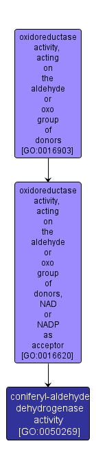 GO:0050269 - coniferyl-aldehyde dehydrogenase activity (interactive image map)