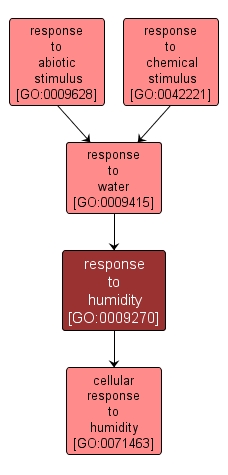 GO:0009270 - response to humidity (interactive image map)