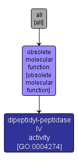 GO:0004274 - dipeptidyl-peptidase IV activity (interactive image map)