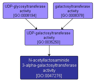 GO:0047276 - N-acetyllactosaminide 3-alpha-galactosyltransferase activity (interactive image map)