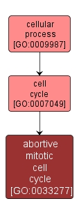 GO:0033277 - abortive mitotic cell cycle (interactive image map)