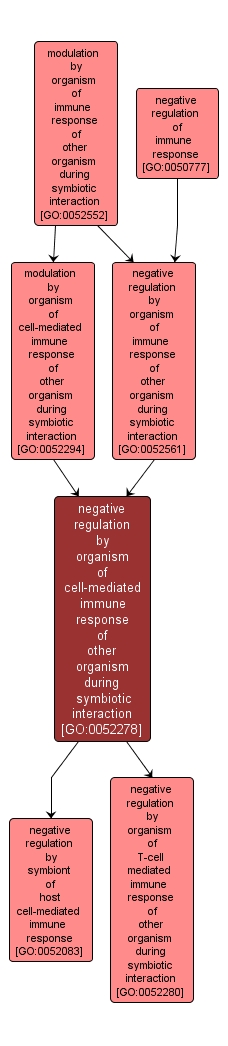 GO:0052278 - negative regulation by organism of cell-mediated immune response of other organism during symbiotic interaction (interactive image map)