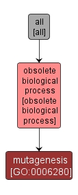 GO:0006280 - mutagenesis (interactive image map)