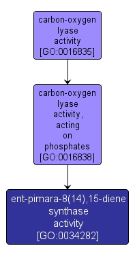 GO:0034282 - ent-pimara-8(14),15-diene synthase activity (interactive image map)