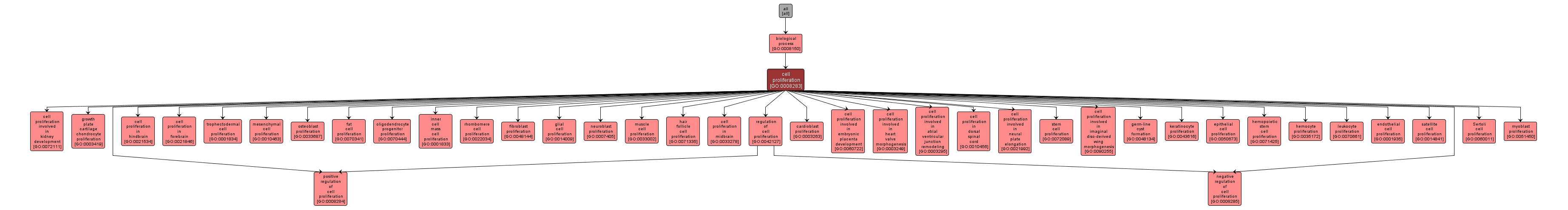 GO:0008283 - cell proliferation (interactive image map)