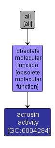 GO:0004284 - acrosin activity (interactive image map)