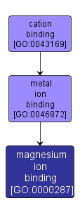 GO:0000287 - magnesium ion binding (interactive image map)