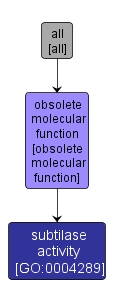 GO:0004289 - subtilase activity (interactive image map)