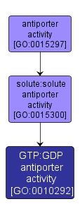 GO:0010292 - GTP:GDP antiporter activity (interactive image map)