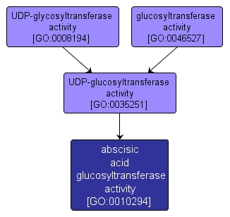 GO:0010294 - abscisic acid glucosyltransferase activity (interactive image map)