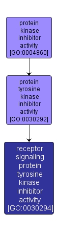 GO:0030294 - receptor signaling protein tyrosine kinase inhibitor activity (interactive image map)