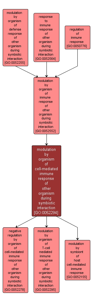 GO:0052294 - modulation by organism of cell-mediated immune response of other organism during symbiotic interaction (interactive image map)