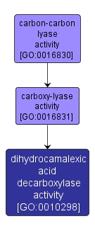 GO:0010298 - dihydrocamalexic acid decarboxylase activity (interactive image map)