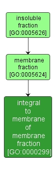 GO:0000299 - integral to membrane of membrane fraction (interactive image map)