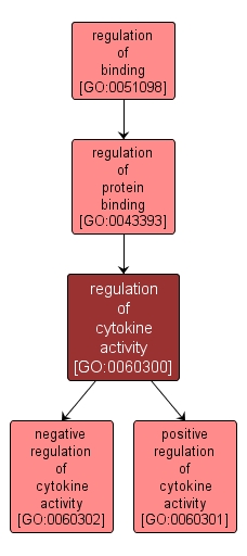 GO:0060300 - regulation of cytokine activity (interactive image map)