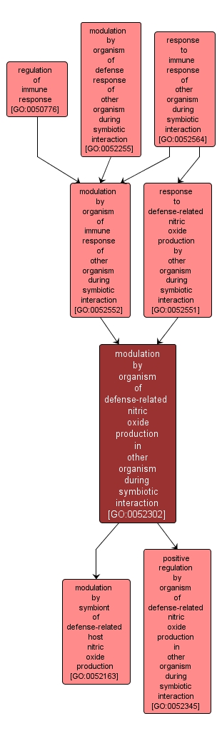 GO:0052302 - modulation by organism of defense-related nitric oxide production in other organism during symbiotic interaction (interactive image map)