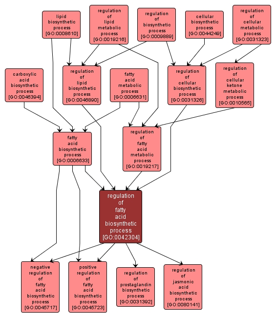 GO:0042304 - regulation of fatty acid biosynthetic process (interactive image map)