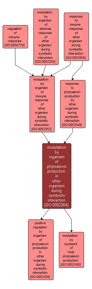 GO:0052304 - modulation by organism of phytoalexin production in other organism during symbiotic interaction (interactive image map)
