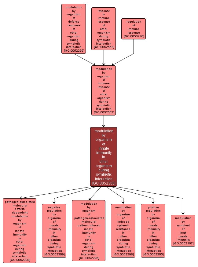 GO:0052306 - modulation by organism of innate immunity in other organism during symbiotic interaction (interactive image map)