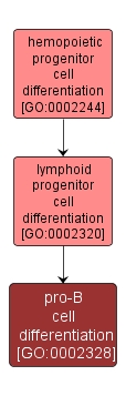 GO:0002328 - pro-B cell differentiation (interactive image map)