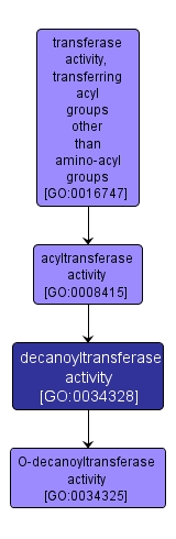 GO:0034328 - decanoyltransferase activity (interactive image map)